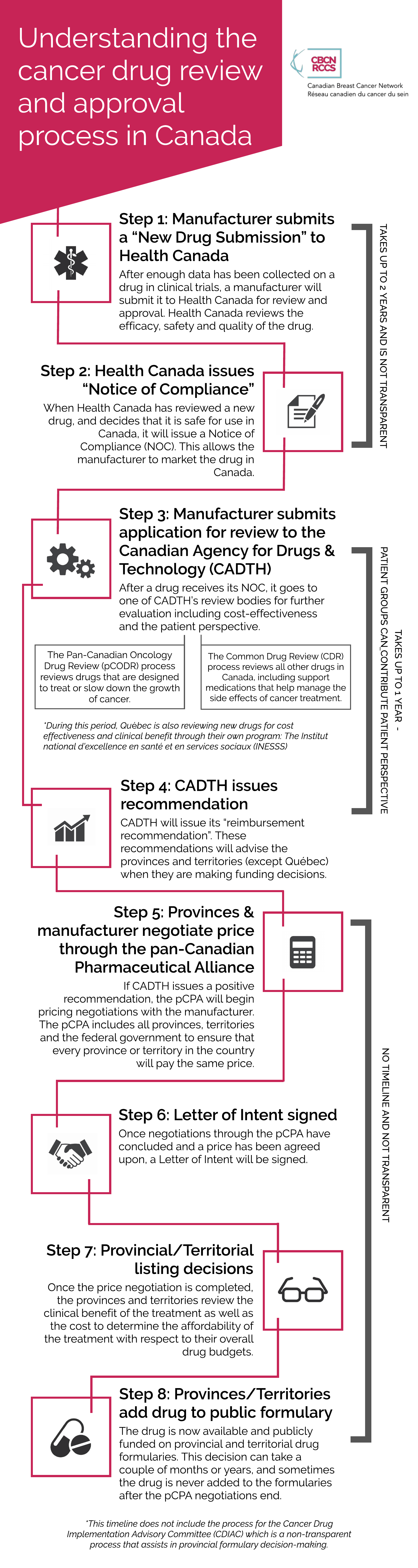 Breaking Down The Language Of Drug Approvals In Canada